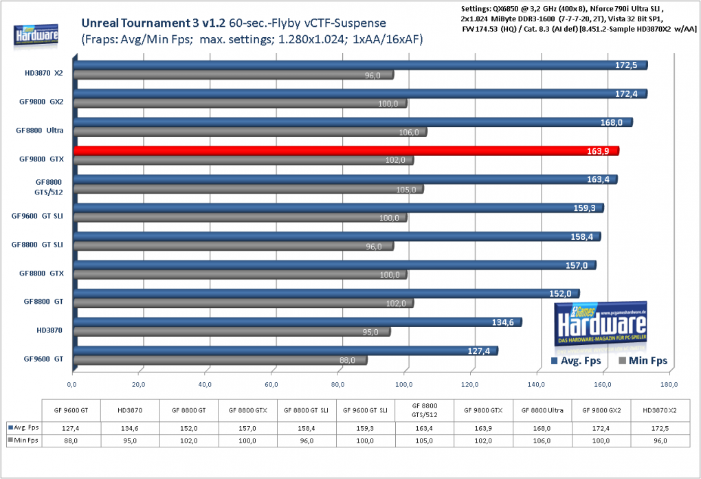 Benchmark Geforce 9800 GTX Unreal Tournament 3 1.2, 1.280x1.024, kein AA/16x AF (für größere Version bitte ins Bild klicken)