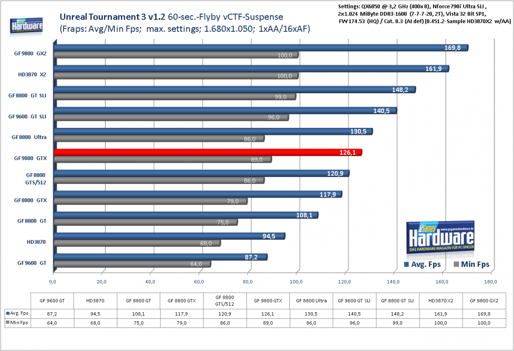Benchmark Geforce 9800 GTX Unreal Tournament 3 1.2, 1.680x1.050, kein AA/16x AF (für größere Version bitte ins Bild klicken)