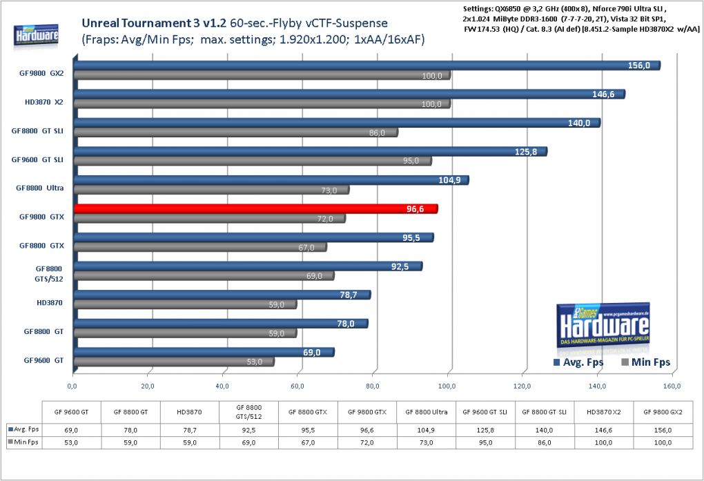 Benchmark Geforce 9800 GTX Unreal Tournament 3 1.2, 1.920x1.200, kein AA/16x AF (für größere Version bitte ins Bild klicken)