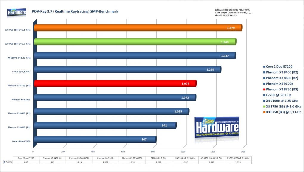 AMD Phenom X3 8750: POV-Ray Real Time Raytracing (Bild: PCGH)