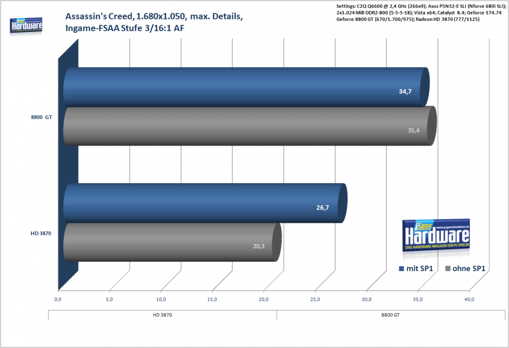 Assassin's Creed: with/without Service Pack 1, 1.680x1.050, 3x Ingame-FSAA/16:1 AF