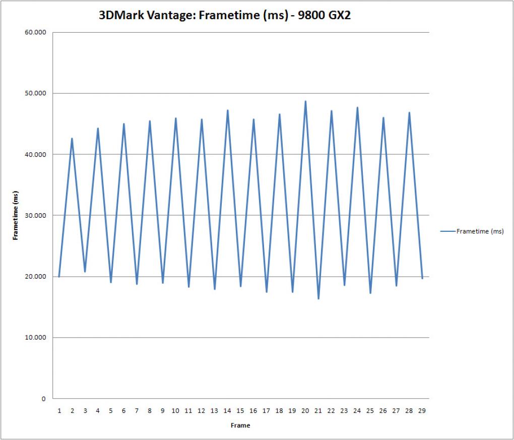 3DMark Vantage plus Geforce 9800 GX2: Zwischen den einzelnen Frames klaffen riesige Zeitabstände. (Bild: PCGH)