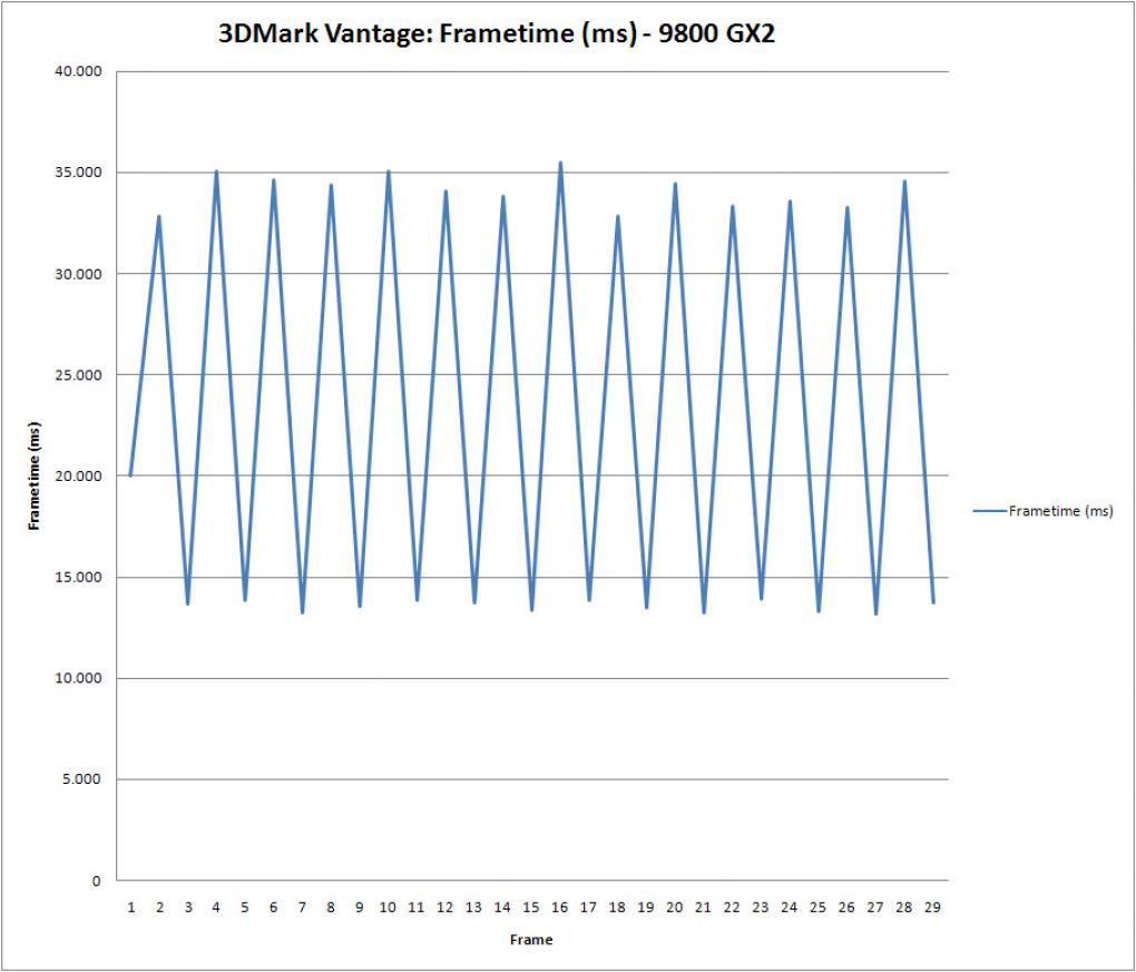 3DMark Vantage plus Geforce 9800 GX2: Zwischen den einzelnen Frames klaffen riesige Zeitabstände. (Bild: PCGH)