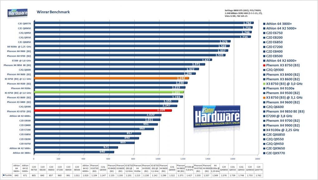 AMD Phenom X3 8750: Winrar Benchmark (Bild: PCGH)