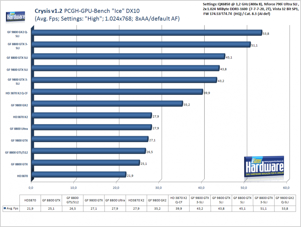 Crysis: Level Ice, 1.024x768, Settings: High, 8x AA, default AF