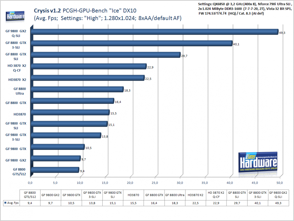 Crysis: Level Ice, 1.280x1.024, Settings: High, 8x AA, default AF