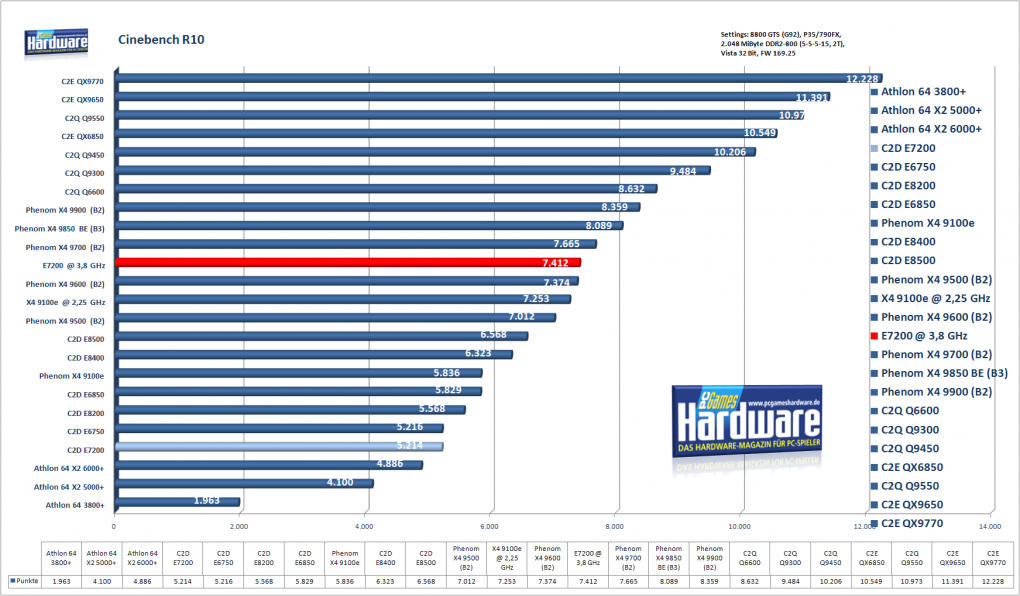 Intel E7200:Cinebench R10