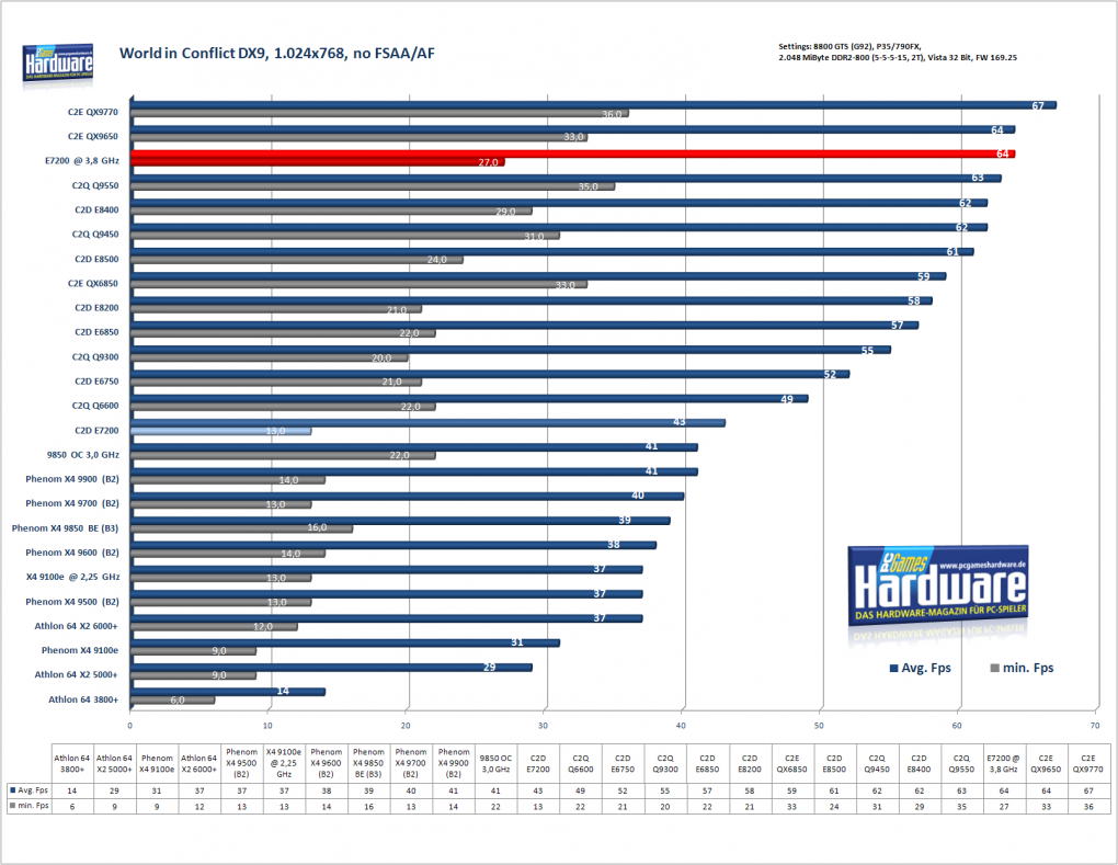 Intel E7200:World in Conflict