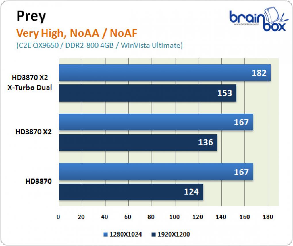 Gecube Radeon HD3870 X2 X-Turbo Dual: Prey (Bild: brainbox.co.kr)