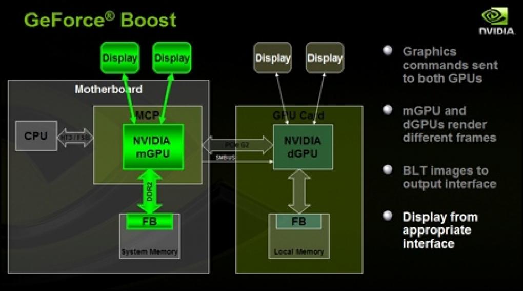 Nvidia Hybrid-SLI