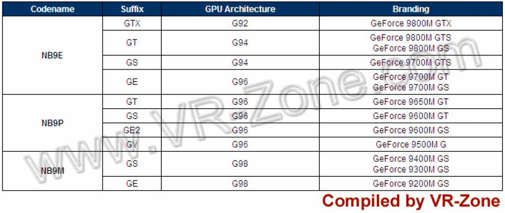 Nvidia Geforce 9M-Reihe: Zuordnung von Produkt, Codename und GPU. (Bild: vr-zone.com)