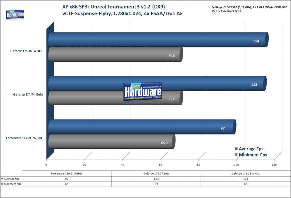 Unreal Tournament 3 unter Windows XP SP3 (Bild: PCGH)
