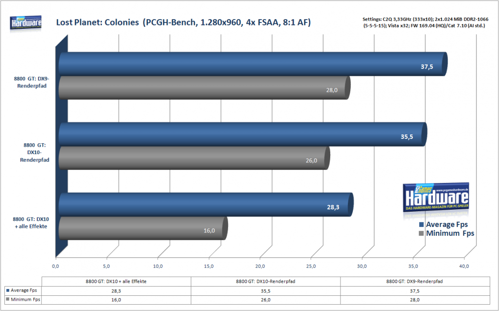 Lost Planet: Colonies: Benchmarks DX9 gegen DX10