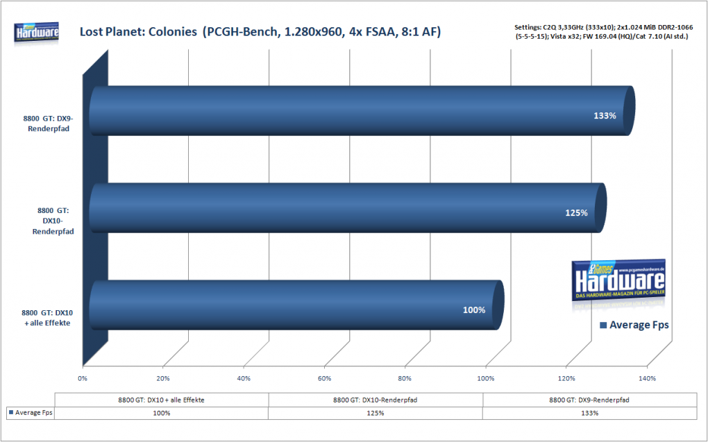 Lost Planet: Colonies: Benchmarks DX9 gegen DX10