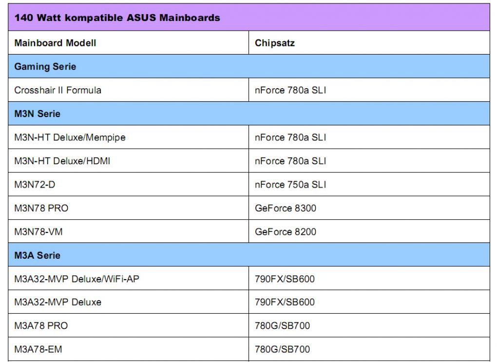 Asus gibt einige neue Modelle für Phenom-Prozessoren mit einer TDP von 140 Watt frei. Die Liste soll zukünftig um weitere Mainboards ergänzt werden.