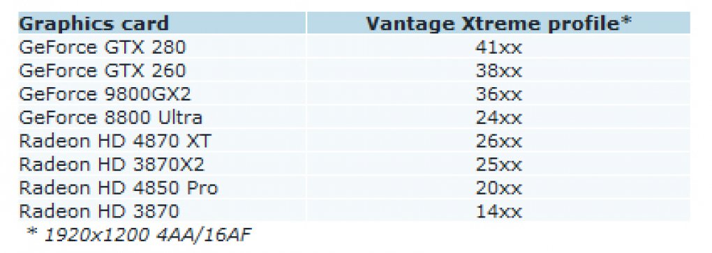 Einer fehlt. AMDs R700 soll im Extreme-Test des 3DMark Vantage mehr als 5500 Punkte erreichen