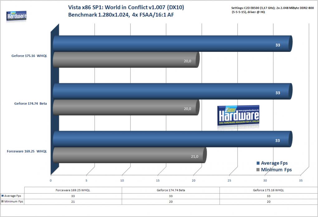 World in Conflict unter Windows Vista x86 SP1 (Bild: PCGH)