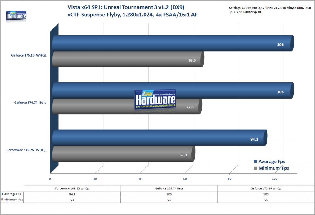 Unreal Tournament 3 unter Windows Vista x64 SP1 (Bild: PCGH)