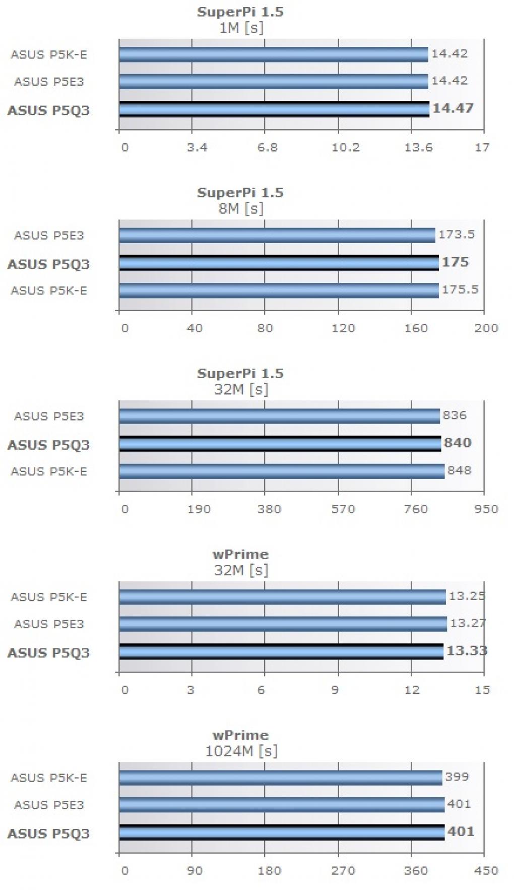 Super PI 1.5: Die Testkandidaten im Vergleich (Bild: Nordichardware.com)