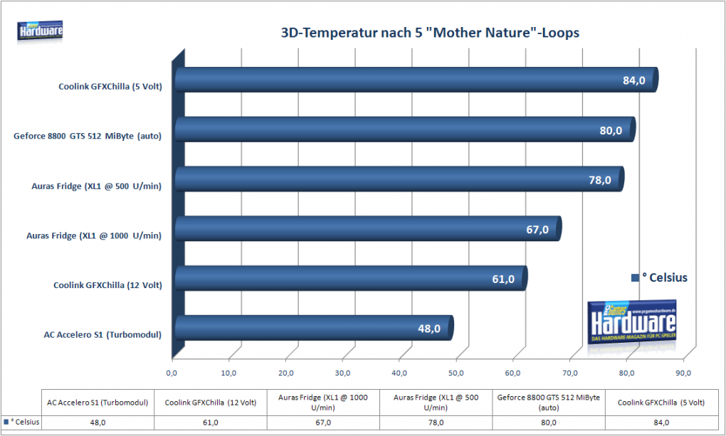 3D-Temperatur: Der Accelero S1 setzt sich an die Spitze