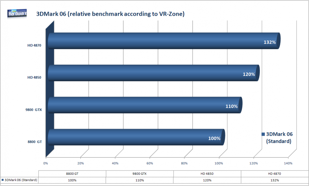 Relative Leistung 3DMark 06 laut VR-Zone.