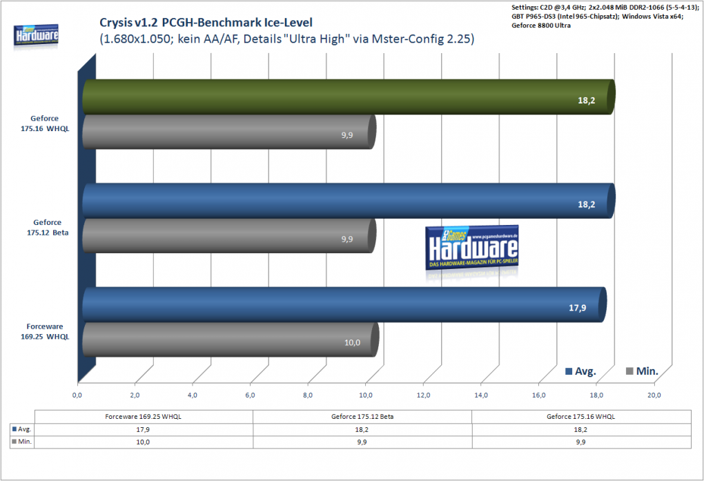 Grafikkarten-Treiber Geforce 175.16 WHQL : Crysis (Fps), Windows Vista x64