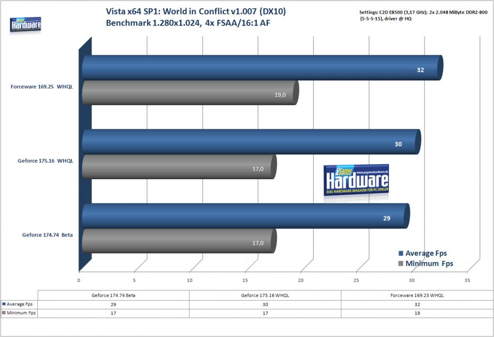 World in Conflict unter Windows Vista x64 SP1 (Bild: PCGH)