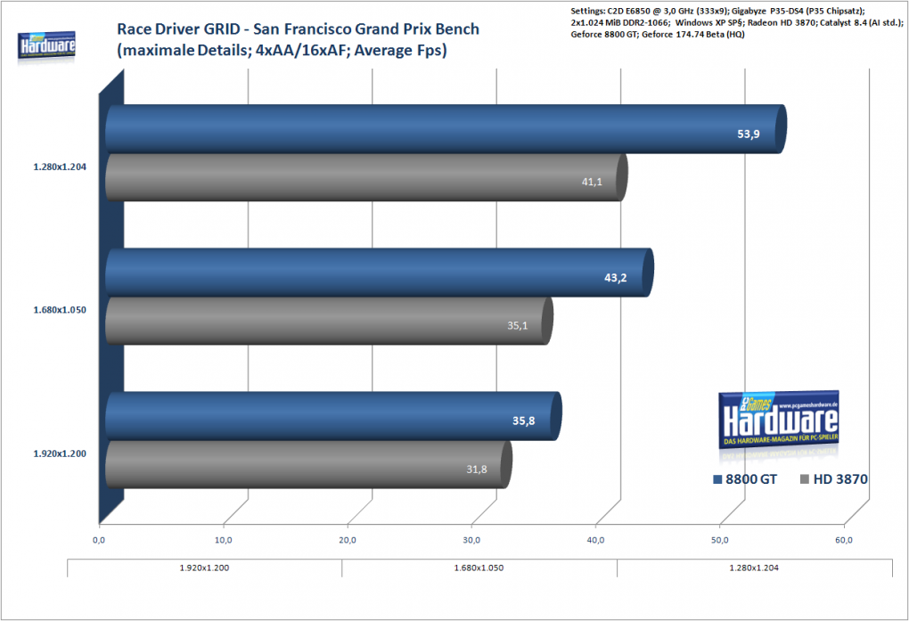 Radeon HD 3870 versus 8800 GT: Race Driver GRID