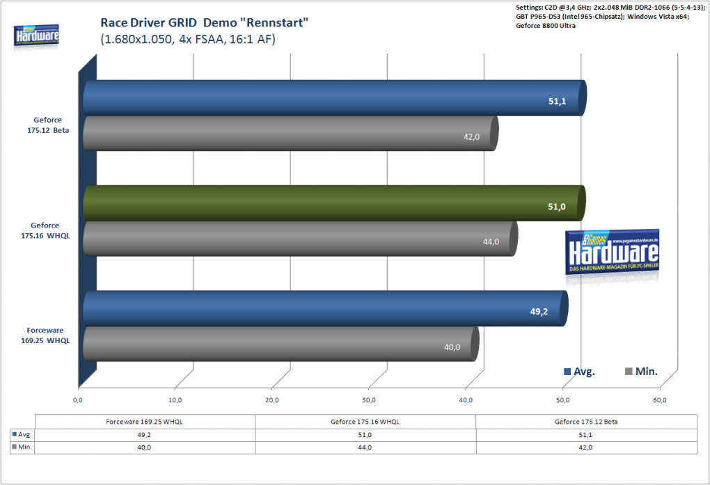 Grafikkarten-Treiber Geforce 175.16 WHQL : Race Driver GRID (Fps), Windows Vista x64