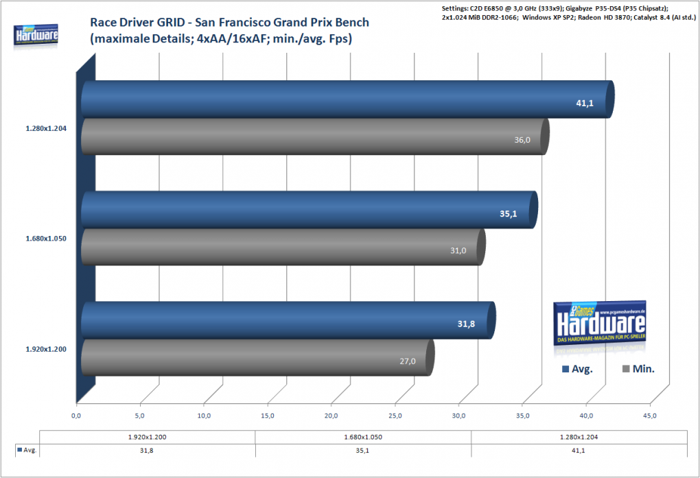 Radeon HD 3870 Benchmark: Race Driver GRID