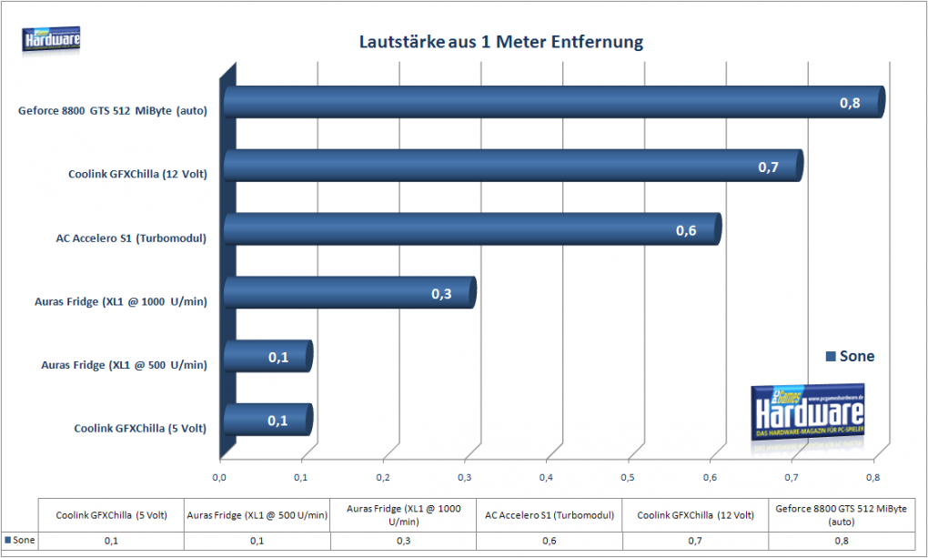 Lautstärke:Das Referenzdesign ist klar am lautesten