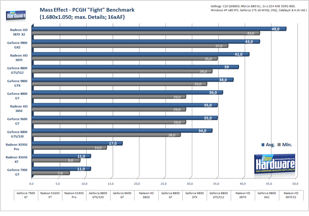 Mass Effect: GPU-Benchmarks, 1.680x1.050