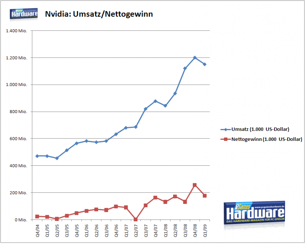 Nvidia: Umsatz und Nettogewinn