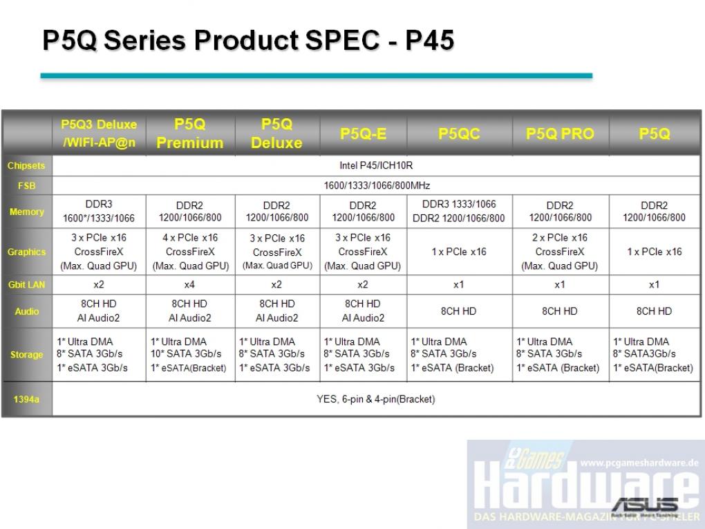 Die P5Q-Produktreihe auf P45-Basis im Detail ...