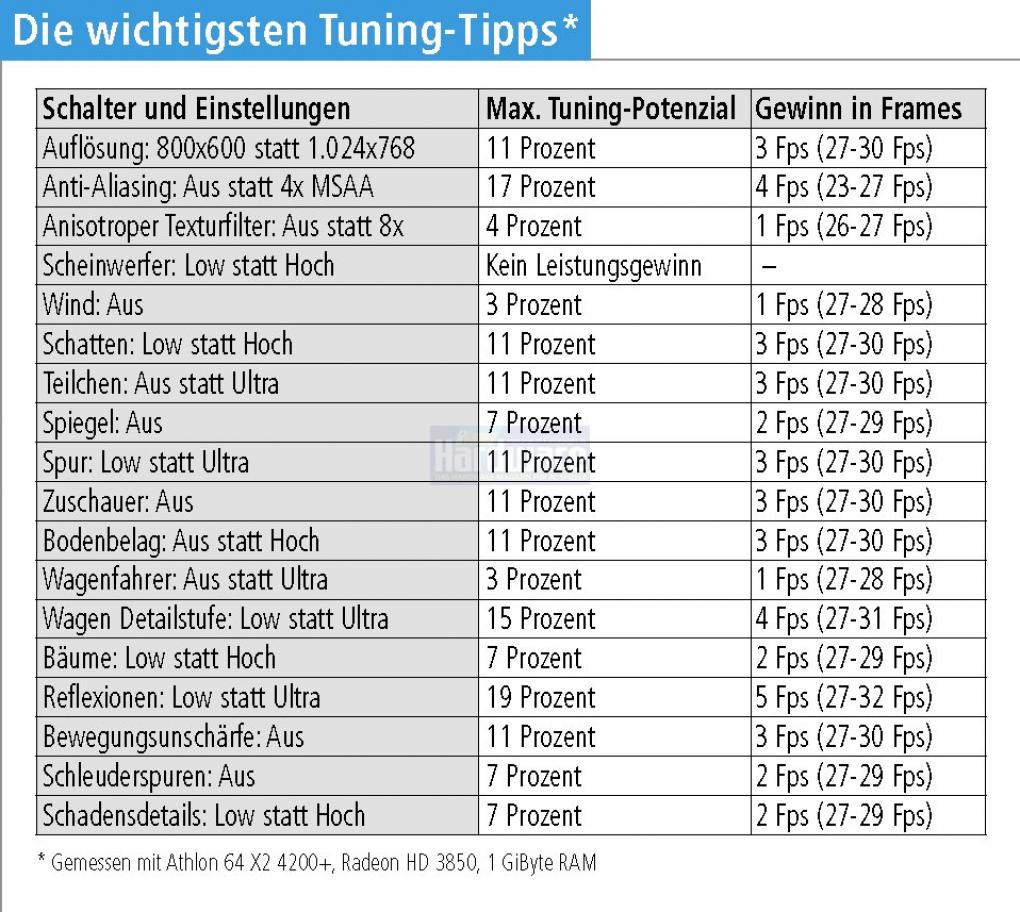 Race Driver GRID im Benchmark-Test: Die PCGH-Tuning-Tipps für jede Einstellung im Spielmenü. So holen Sie auch mit alten PCs noch die maximale Leistung heraus. (Bild: PCGH)