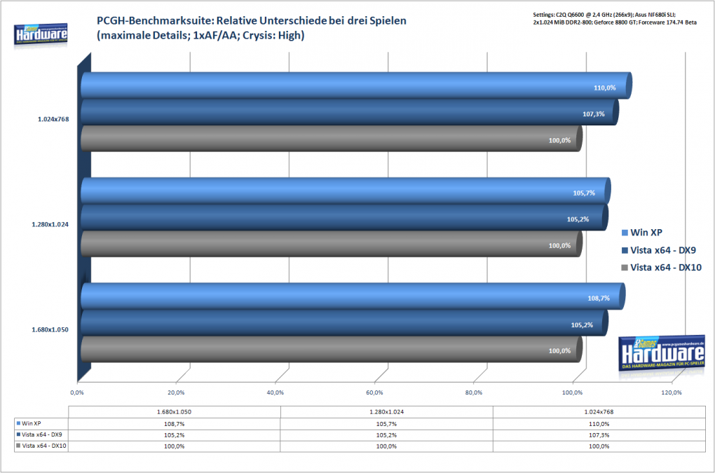 PCGH-Benchmarksuite: Die relativen Unterschiede zwischen den Direct-X-Versionen fallen nicht gravierend hoch aus (Crysis wird hier aber mit DX10 High gewertet).