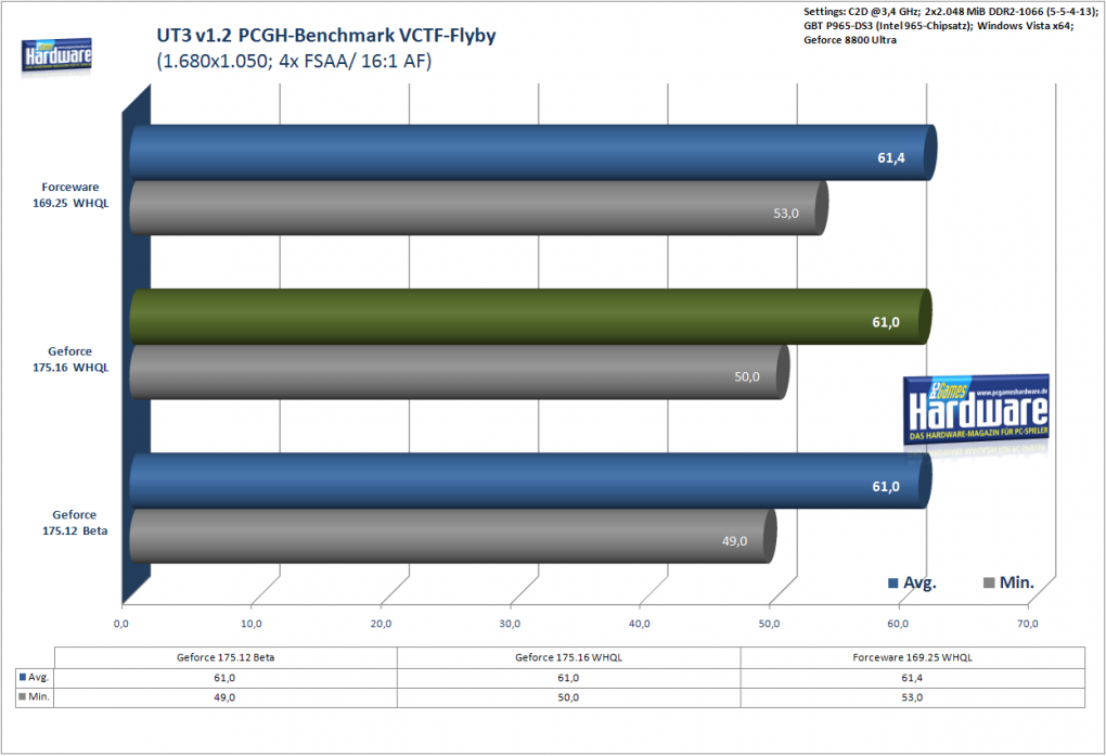 Grafikkarten-Treiber Geforce 175.16 WHQL : UT3 (Fps), Windows Vista x64