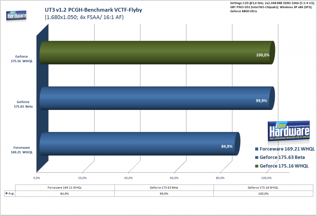 Grafikkarten-Treiber Geforce 175.16 WHQL : UT3 (Relationen)