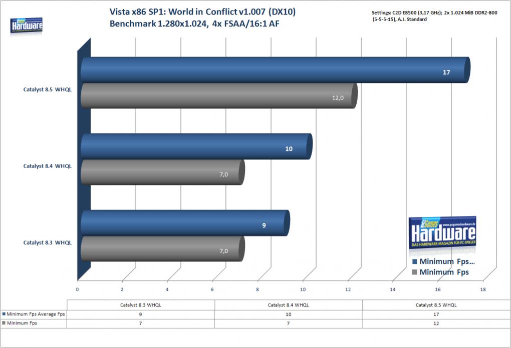 World in Conflict unter Windows Vista x86 (Bild: PCGH)
