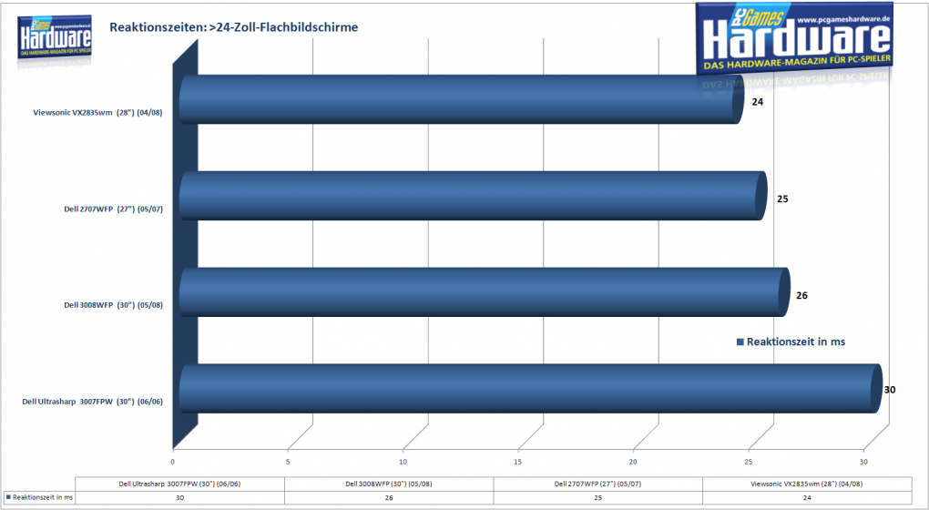 Reaktionszeiten: >24-Zoll-LCDs