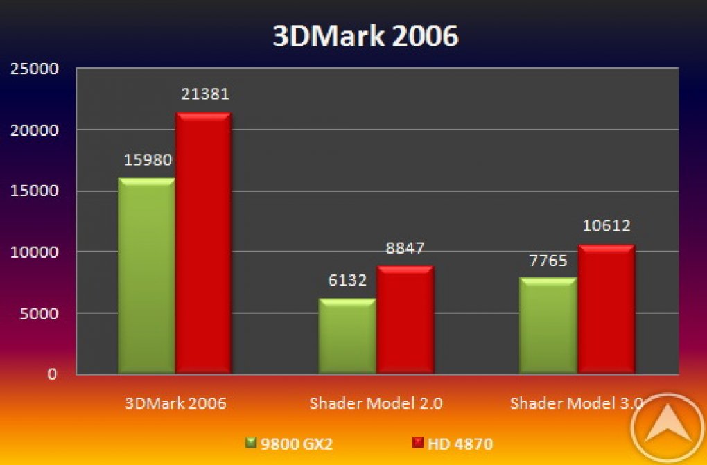 AMD RV770: Die Radeon HD4870 soll die Geforce 9800 GX2 spielend überholen, die Angaben sind aber mit Vorsicht zu genießen (Bild: bilgiustam.combilgiustam.com)