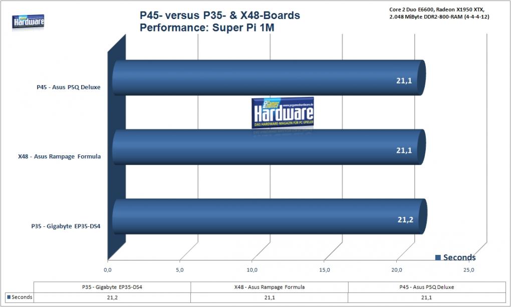 P45, P35, X48: Performace-Vergleich bei Super Pi 1M (Benchmark: PCGH)
