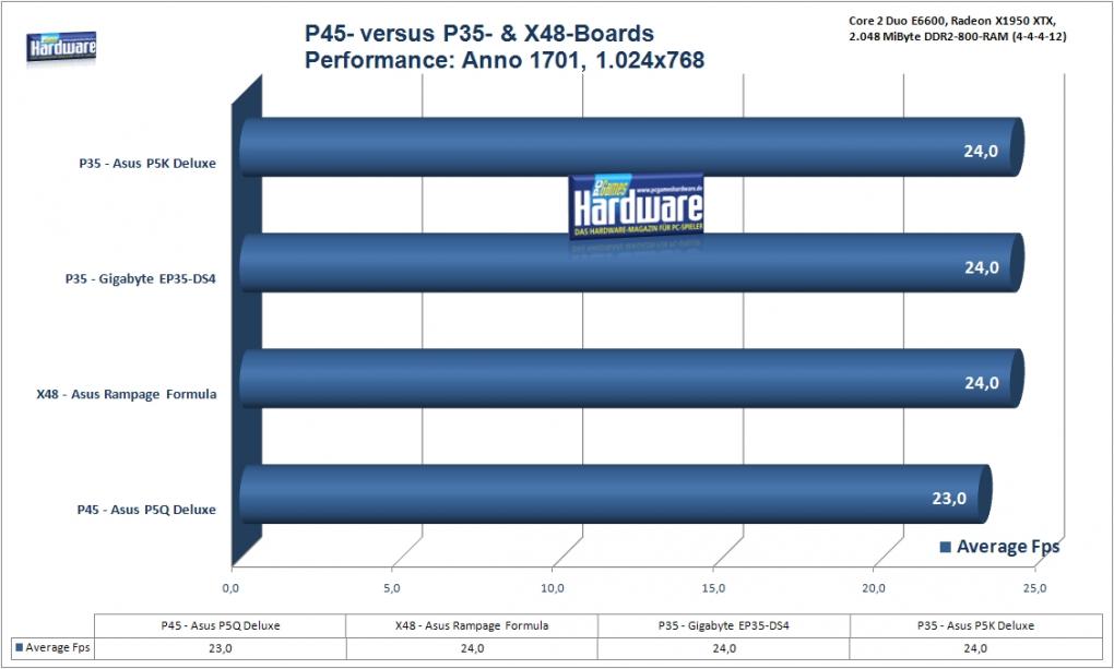 P45, P35, X48: Performace-Vergleich bei Anno 1701, 1.024 x 768, kein FSAA/AF (Benchmark: PCGH)