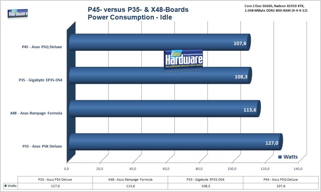 P45, P35, X48: Stromverbrauch im Windows-Leerlauf (Benchmark: PCGH)
