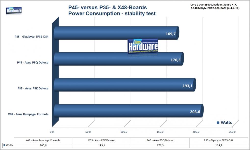 P45, P35, X48: Stromverbrauch unter Volllast (Benchmark: PCGH)