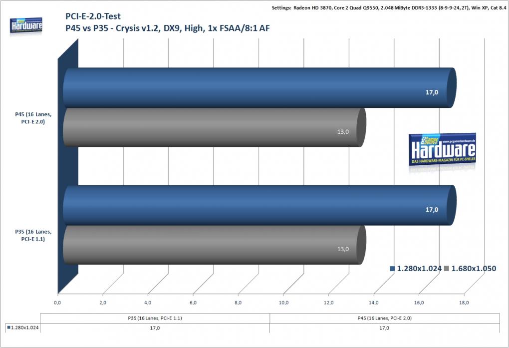 P45 (PCI-E 2.0) gegen P35 (PCI-E 1.1): Crysis (Benchmark: PCGH)