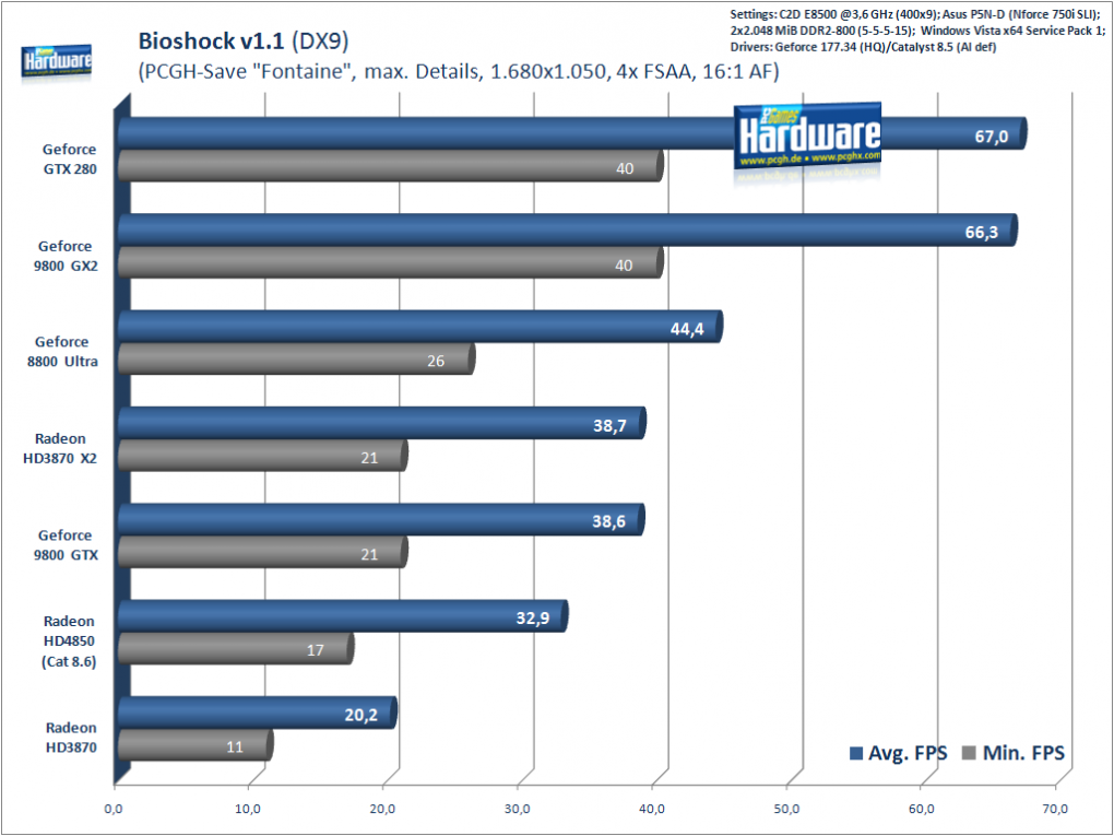 Bioshock 1.1, 1.680x.1050, 4x FSAA, 16xF