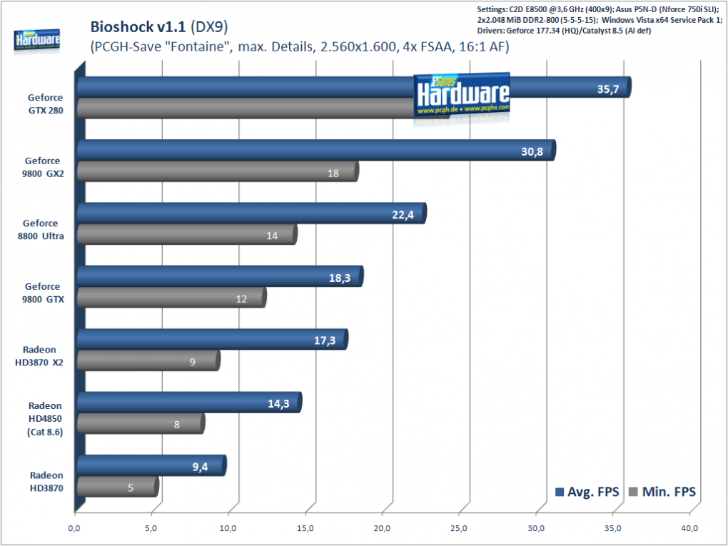 Bioshock 1.1, 2.560x.1600, 4x FSAA, 16xF