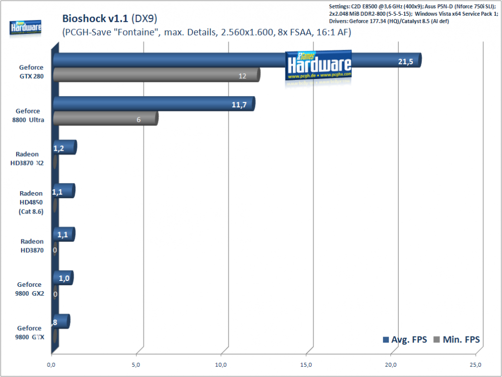 Bioshock 1.1, 2.560x.1600, 8x FSAA, 16xF