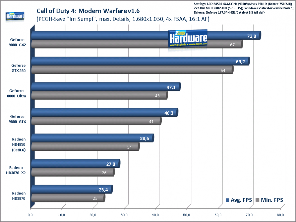 CoD4, 1.680x1.050, 4xFSAA, 16xAF